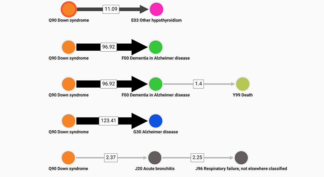Disease trajectory that shows Down Syndrome patients in general are diagnosed with Alzheimer’s Disease at an earlier age that others. Disease trajectory that shows Down Syndrome patients in general are diagnosed with Alzheimer’s Disease at an earlier age that others.